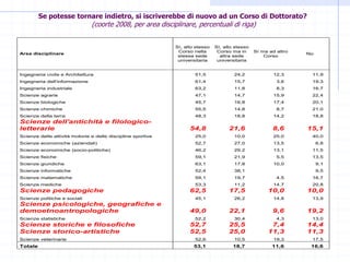 Se potesse tornare indietro, si iscriverebbe di nuovo ad un Corso di Dottorato?
                               (coorte 2008, per area disciplinare, percentuali di riga)


                                                             Sì, allo stesso   Sì, allo stesso
                                                              Corso nella       Corso ma in      Sì ma ad altro
Area disciplinare                                                                                                 No
                                                              stessa sede        altra sede          Corso
                                                              universitaria     universitaria


Ingegneria civile e Architettura                                     51,5              24,2              12,3      11,9
Ingegneria dell'informazione                                         61,4              15,7               3,6      19,3
Ingegneria industriale                                               63,2              11,8               8,3      16,7
Scienze agrarie                                                      47,1              14,7              15,9      22,4
Scienze biologiche                                                   45,7              16,8              17,4      20,1
Scienze chimiche                                                     55,5              14,8               8,7      21,0
Scienze della terra                                                  48,3              18,8              14,2      18,8
Scienze dell'antichità e filologico-
letterarie                                                         54,8              21,6               8,6       15,1
Scienze delle attività motorie e delle discipline sportive           25,0              10,0              25,0      40,0
Scienze economiche (aziendali)                                       52,7              27,0              13,5          6,8
Scienze economiche (socio-politiche)                                 46,2              29,2              13,1      11,5
Scienze fisiche                                                      59,1              21,9               5,5      13,5
Scienze giuridiche                                                   63,1              17,8              10,0          9,1
Scienze informatiche                                                 52,4              38,1                            9,5
Scienze matematiche                                                  59,1              19,7               4,5      16,7
Scienze mediche                                                      53,3              11,2              14,7      20,8
Scienze pedagogiche                                                62,5              17,5             10,0        10,0
Scienze politiche e sociali                                          45,1              26,2              14,8      13,9
Scienze psicologiche, geografiche e
demoetnoantropologiche                                             49,0              22,1               9,6       19,2
Scienze statistiche                                                  52,2              30,4               4,3      13,0
Scienze storiche e filosofiche                                     52,7              25,5              7,4        14,4
Scienze storico-artistiche                                         52,5              25,0             11,3        11,3
Scienze veterinarie                                                  52,6              10,5              19,3      17,5
Totale                                                               53,1              18,7             11,6       16,6
 