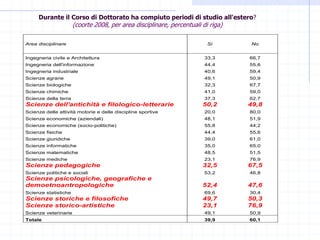 Durante il Corso di Dottorato ha compiuto periodi di studio all'estero?
                      (coorte 2008, per area disciplinare, percentuali di riga)

Area disciplinare                                                        Sì        No


Ingegneria civile e Architettura                                        33,3      66,7
Ingegneria dell'informazione                                            44,4      55,6
Ingegneria industriale                                                  40,6      59,4
Scienze agrarie                                                         49,1      50,9
Scienze biologiche                                                      32,3      67,7
Scienze chimiche                                                        41,0      59,0
Scienze della terra                                                     37,3      62,7
Scienze dell'antichità e filologico-letterarie                         50,2       49,8
Scienze delle attività motorie e delle discipline sportive              20,0      80,0
Scienze economiche (aziendali)                                          48,1      51,9
Scienze economiche (socio-politiche)                                    55,8      44,2
Scienze fisiche                                                         44,4      55,6
Scienze giuridiche                                                      39,0      61,0
Scienze informatiche                                                    35,0      65,0
Scienze matematiche                                                     48,5      51,5
Scienze mediche                                                         23,1      76,9
Scienze pedagogiche                                                    32,5       67,5
Scienze politiche e sociali                                             53,2      46,8
Scienze psicologiche, geografiche e
demoetnoantropologiche                                                 52,4       47,6
Scienze statistiche                                                     69,6      30,4
Scienze storiche e filosofiche                                         49,7       50,3
Scienze storico-artistiche                                             23,1       76,9
Scienze veterinarie                                                     49,1      50,9
Totale                                                                  39,9      60,1
 