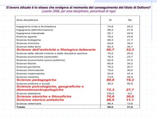Il lavoro attuale è lo stesso che svolgeva al momento del conseguimento del titolo di Dottore?
                            (coorte 2008, per area disciplinare, percentuali di riga)

      Area disciplinare                                                         Sì       No


      Ingegneria civile e Architettura                                        74,8      25,2
      Ingegneria dell'informazione                                            58,2      41,8
      Ingegneria industriale                                                  55,1      44,9
      Scienze agrarie                                                         76,2      23,8
      Scienze biologiche                                                      68,3      31,7
      Scienze chimiche                                                        64,6      35,4
      Scienze della terra                                                     65,3      34,7
      Scienze dell'antichità e filologico-letterarie                          66,7      33,3
      Scienze delle attività motorie e delle discipline sportive              75,0      25,0
      Scienze economiche (aziendali)                                          76,3      23,7
      Scienze economiche (socio-politiche)                                    62,5      37,5
      Scienze fisiche                                                         65,8      34,2
      Scienze giuridiche                                                      79,3      20,7
      Scienze informatiche                                                    70,0      30,0
      Scienze matematiche                                                     52,6      47,4
      Scienze mediche                                                         73,6      26,4
      Scienze pedagogiche                                                     80,8      19,2
      Scienze politiche e sociali                                             49,2      50,8
      Scienze psicologiche, geografiche e
      demoetnoantropologiche                                                  72,3      27,7
      Scienze statistiche                                                     100,0     0,0
      Scienze storiche e filosofiche                                          70,0      30,0
      Scienze storico-artistiche                                              88,9      11,1
      Scienze veterinarie                                                     86,4      13,6
      Totale                                                                  69,0      31,0
 