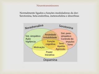 Neurotransmissores
Normalmente ligados a funções moduladoras da dor:
Serotonina, beta-endorfina, metencefalina e dinorfinas
 