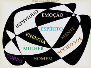 EMOÇÃO
ESPÍRITO
HOMEM
MULHER
O que isso nos faz pensar?
 