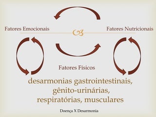 
desarmonias gastrointestinais,
gênito-urinárias,
respiratórias, musculares
Fatores Emocionais Fatores Nutricionais
Fatores Físicos
Doença X Desarmonia
 