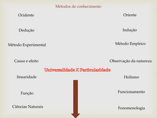 Ocidente
Dedução
Método Experimental
Causa e efeito
linearidade
Ciências Naturais
Oriente
Indução
Método Empírico
Observação da natureza
Fenomenologia
Holismo
Função Funcionamento
Métodos de conhecimento
 