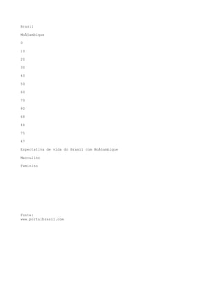 Brasil

MoÃ§ambique

0

10

20

30

40

50

60

70

80

68

44

75

47

Espectativa de vida do Brasil com MoÃ§ambique

Masculino

Feminino




Fonte:
www.portalbrasil.com
 