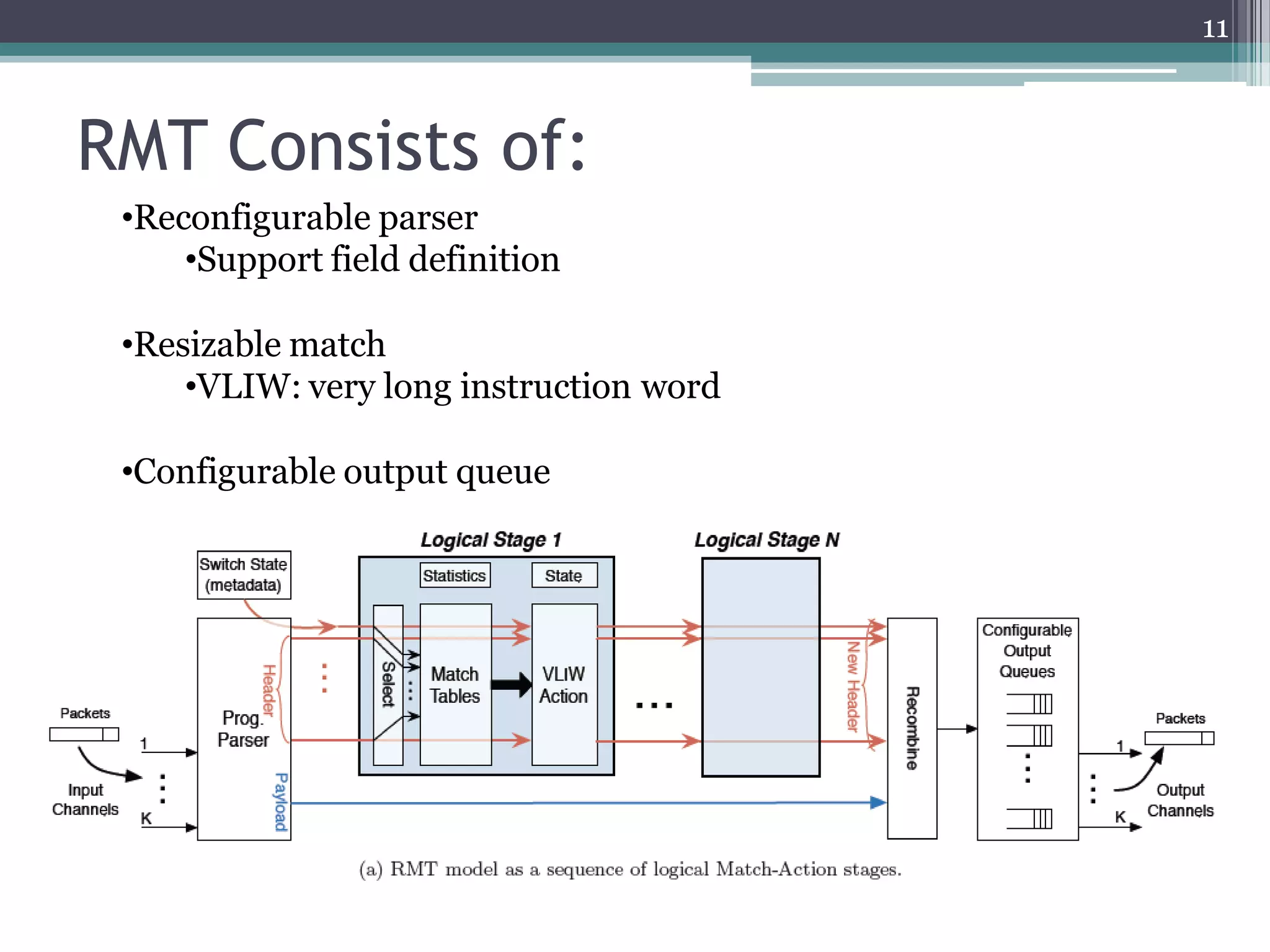 RMT Consists of:
11
•Reconfigurable parser
•Support field definition
•Resizable match
•VLIW: very long instruction word
•Configurable output queue
 