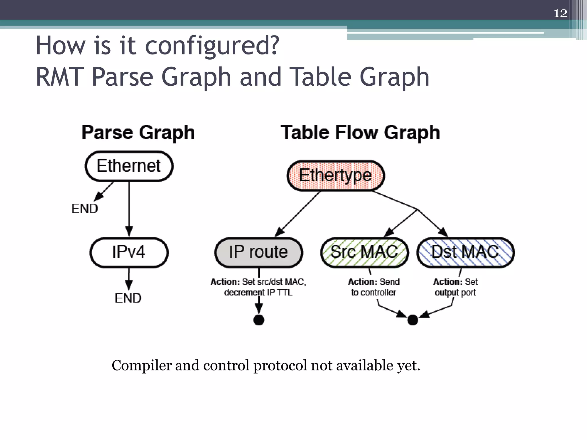 How is it configured?
RMT Parse Graph and Table Graph
12
Compiler and control protocol not available yet.
 