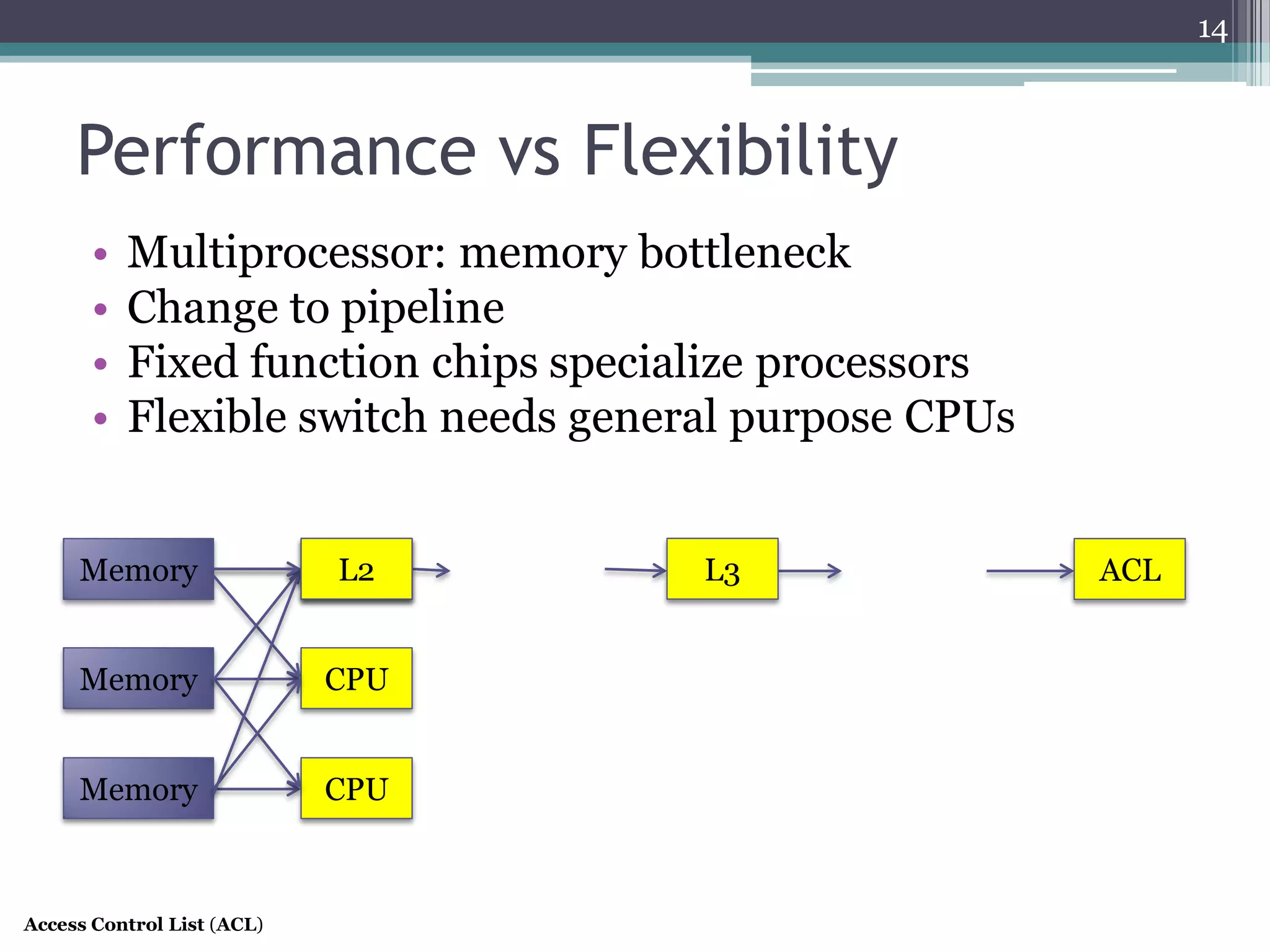 Performance vs Flexibility
• Multiprocessor: memory bottleneck
• Change to pipeline
• Fixed function chips specialize processors
• Flexible switch needs general purpose CPUs
14
Memory
Memory
Memory CPU
CPU
CPU
L2 L3 ACL
Access Control List (ACL)
 