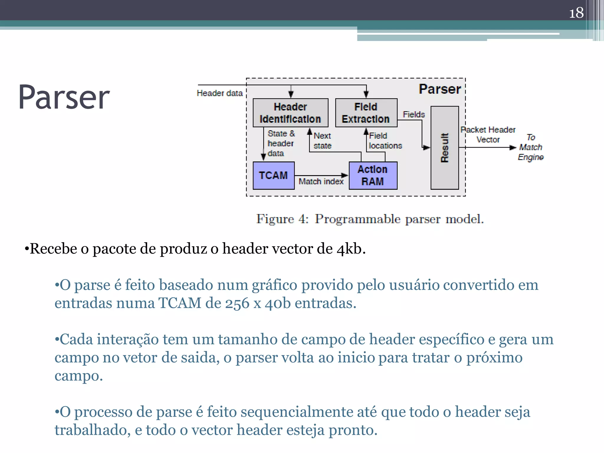 Parser
18
•Recebe o pacote de produz o header vector de 4kb.
•O parse é feito baseado num gráfico provido pelo usuário convertido em
entradas numa TCAM de 256 x 40b entradas.
•Cada interação tem um tamanho de campo de header específico e gera um
campo no vetor de saida, o parser volta ao inicio para tratar o próximo
campo.
•O processo de parse é feito sequencialmente até que todo o header seja
trabalhado, e todo o vector header esteja pronto.
 