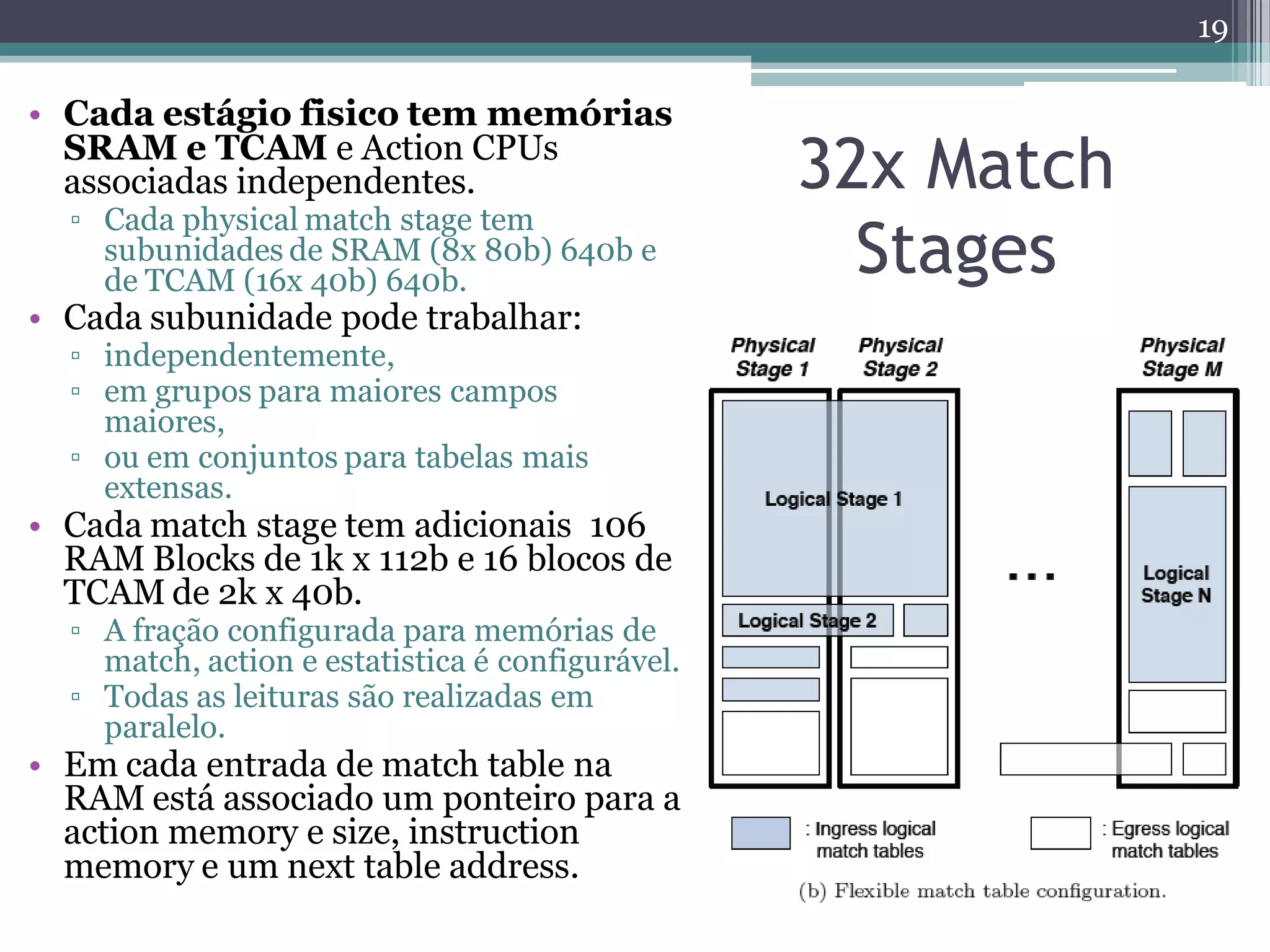 32x Match
Stages
• Cada estágio fisico tem memórias
SRAM e TCAM e Action CPUs
associadas independentes.
▫ Cada physical match stage tem
subunidades de SRAM (8x 80b) 640b e
de TCAM (16x 40b) 640b.
• Cada subunidade pode trabalhar:
▫ independentemente,
▫ em grupos para maiores campos
maiores,
▫ ou em conjuntos para tabelas mais
extensas.
• Cada match stage tem adicionais 106
RAM Blocks de 1k x 112b e 16 blocos de
TCAM de 2k x 40b.
▫ A fração configurada para memórias de
match, action e estatistica é configurável.
▫ Todas as leituras são realizadas em
paralelo.
• Em cada entrada de match table na
RAM está associado um ponteiro para a
action memory e size, instruction
memory e um next table address.
19
 