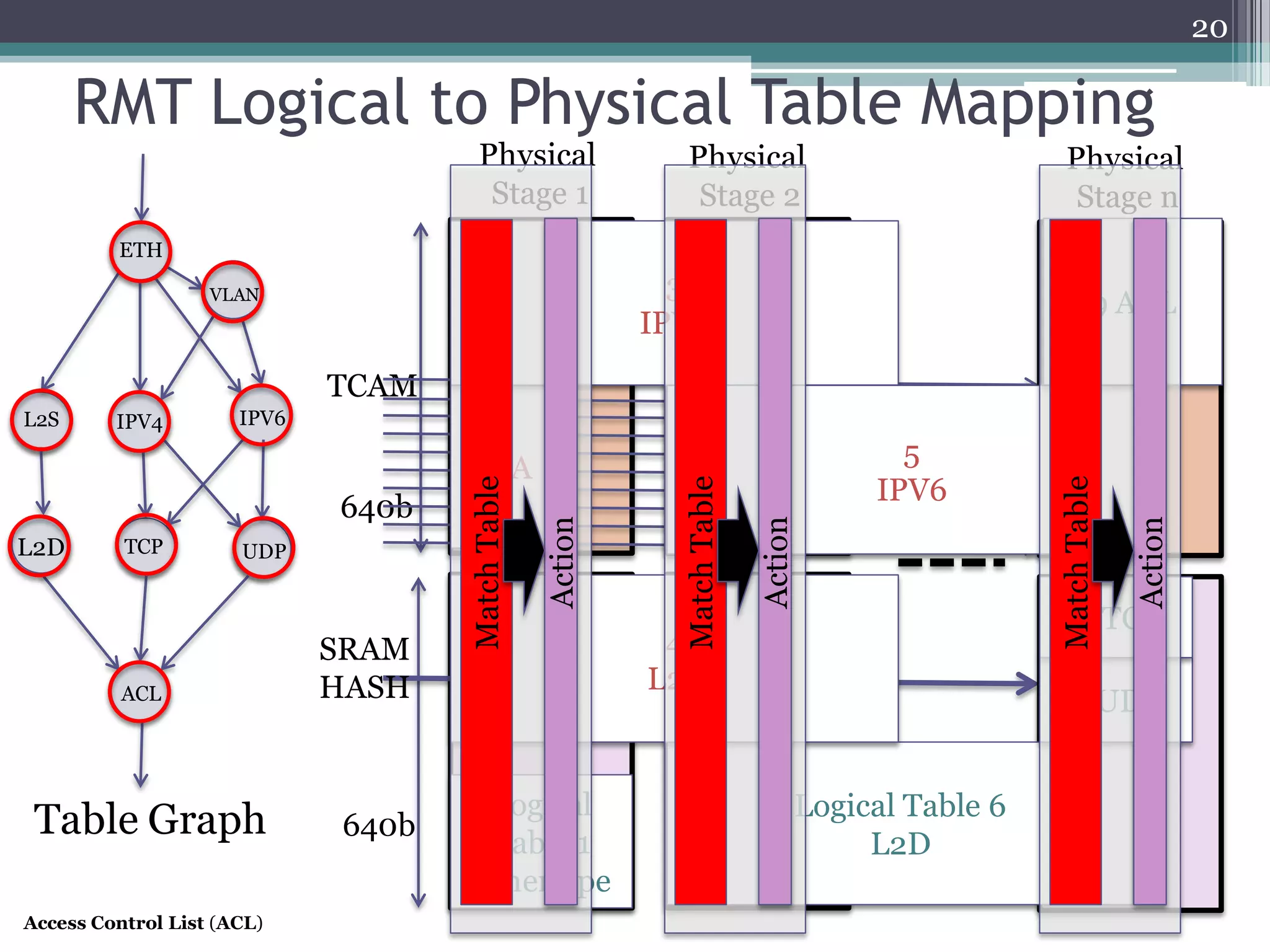 TCAM
640b
640b
Physical
Stage n
Physical
Stage 2
Logical
Table 1
Ethertype
Logical Table 6
L2D
8 UDP
2
VLA
N
3
IPV4
5
IPV6
4
L2S
7 TCP
SRAM
HASH
Physical
Stage 1
RMT Logical to Physical Table Mapping
20
ACL
UDPTCP
L2S
L2D
IPV4
ETH
VLAN
IPV6
9 ACL
Table Graph
Action
MatchTable
Action
MatchTable
Action
MatchTable
Access Control List (ACL)
 