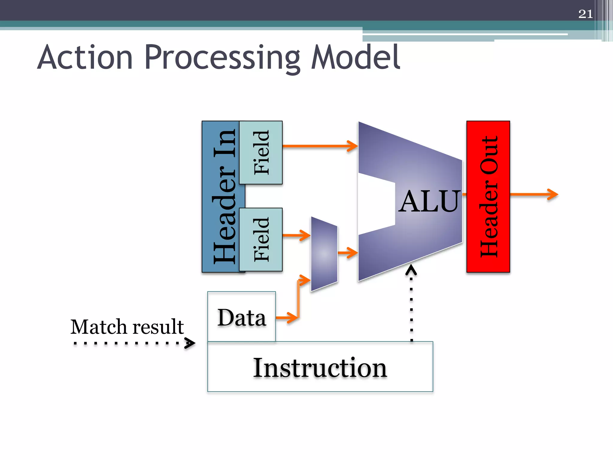 Instruction
ALU
Match result
Action Processing Model
21
HeaderIn
FieldField
Data
HeaderOut
 