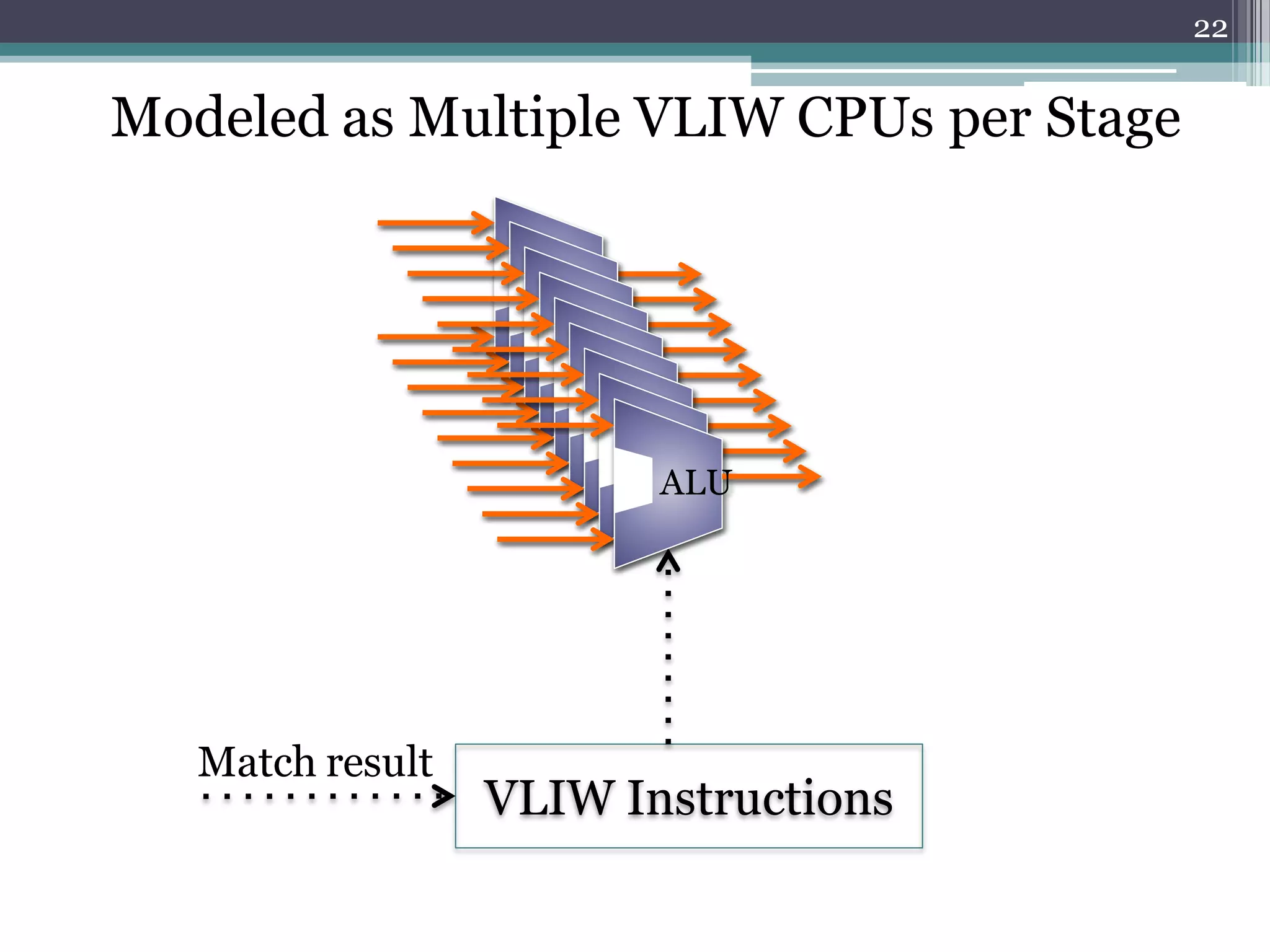 ALU
VLIW Instructions
Match result
Modeled as Multiple VLIW CPUs per Stage
ALU
ALU
ALU
ALU
ALU
ALU
ALU
ALU
22
 