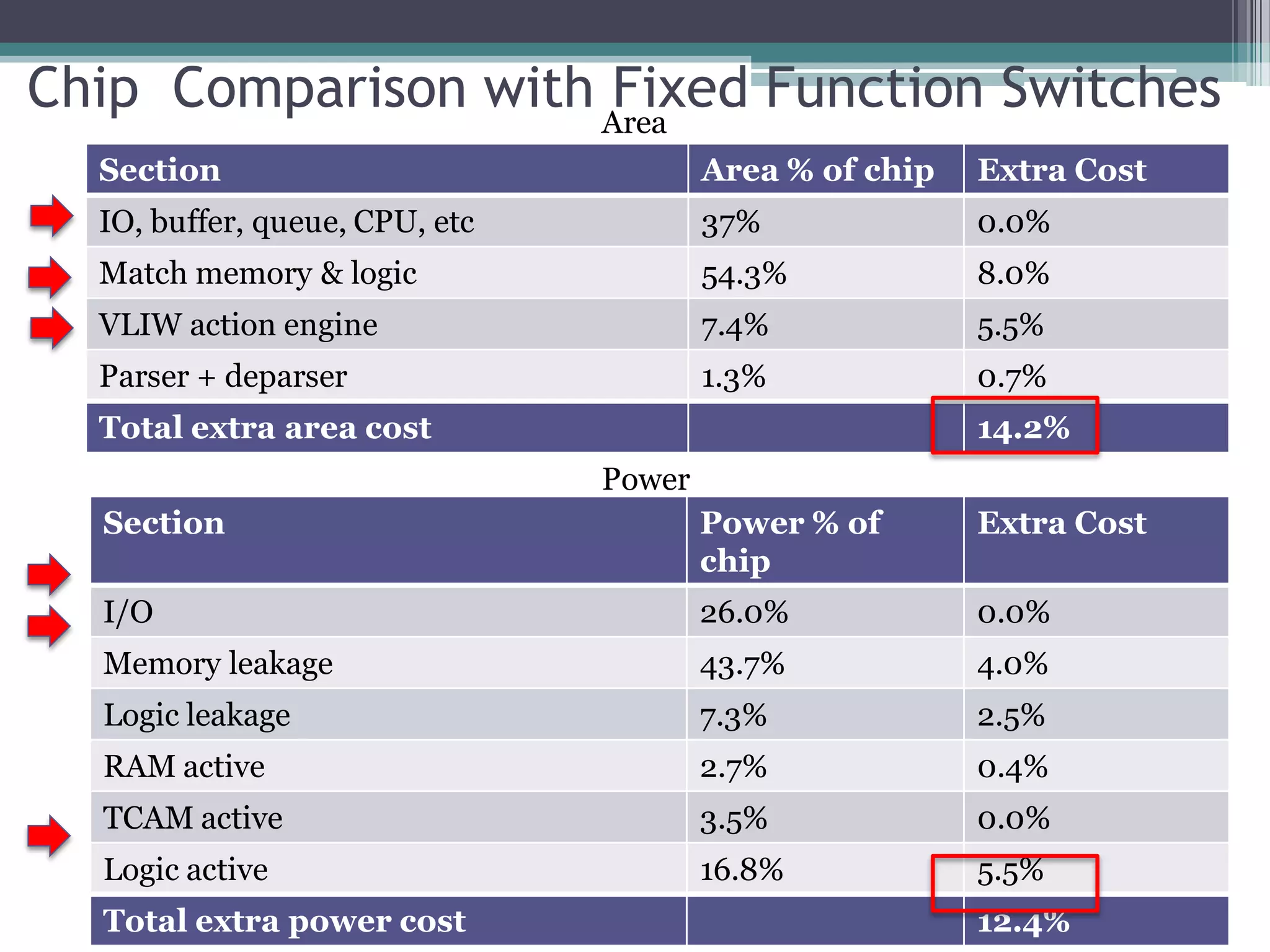 Chip Comparison with Fixed Function Switches
Section Area % of chip Extra Cost
IO, buffer, queue, CPU, etc 37% 0.0%
Match memory & logic 54.3% 8.0%
VLIW action engine 7.4% 5.5%
Parser + deparser 1.3% 0.7%
Total extra area cost 14.2%
27
Section Power % of
chip
Extra Cost
I/O 26.0% 0.0%
Memory leakage 43.7% 4.0%
Logic leakage 7.3% 2.5%
RAM active 2.7% 0.4%
TCAM active 3.5% 0.0%
Logic active 16.8% 5.5%
Total extra power cost 12.4%
Area
Power
 