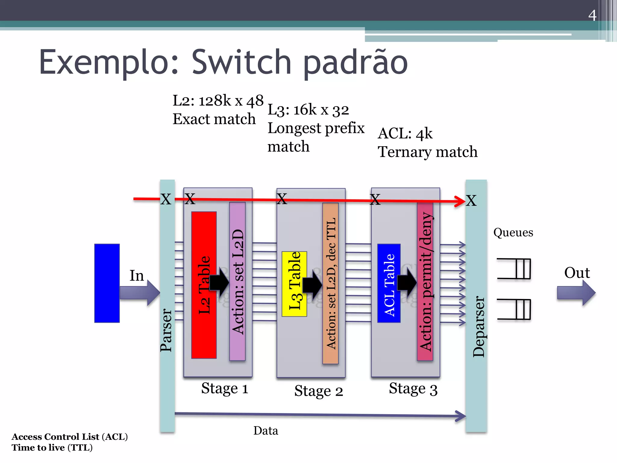 Exemplo: Switch padrão
4
Deparser
In
Queues
Data
OutACL
Stage
L3
Stage
L2
Stage
Action:setL2D
Stage 1
L2Table
L2: 128k x 48
Exact match
Action:setL2D,decTTL
Stage 2
L3Table
L3: 16k x 32
Longest prefix
match
Action:permit/deny
Stage 3ACLTable
ACL: 4k
Ternary match
Parser
X X X X X
Access Control List (ACL)
Time to live (TTL)
 