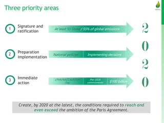 Three priority areas
Maritime sector
(IMO)
Civil Aviation
(ICAO)
Habitat III
1
2
3
Signature and
ratification
Preparation
implementation
Immediate
action
At least 55 States/ 55% of global emissions
2
0
2
0
LPAA/NAZCA/Action
Day $100 billion
Create, by 2020 at the latest, the conditions required to reach and
even exceed the ambition of the Paris Agreement.
National policies Implementing decisions
Pre-2020
commitments
 