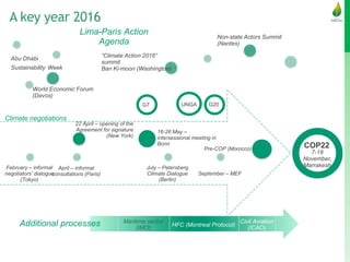 16-26 May –
intersessional meeting in
Bonn
Lima-Paris Action
Agenda
7-18
November,
Marrakesh
Abu Dhabi
Sustainability Week
“Climate Action 2016”
summit
Ban Ki-moon (Washington)
A key year 2016
Maritime sector
(IMO)
G20
Civil Aviation
(ICAO)
HFC (Montreal Protocol)
February – informal
negotiators' dialogue
(Tokyo)
22 April – opening of the
Agreement for signature
(New York)
G7 UNGA
COP22
World Economic Forum
(Davos)
Non-state Actors Summit
(Nantes)
Additional processes
July – Petersberg
Climate Dialogue
(Berlin)
September – MEF
April – informal
consultations (Paris)
Pre-COP (Morocco)
Climate negotiations
 