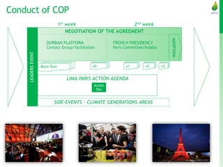 Conduct of COP
1st week 2nd week
NEGOTIATION OF THE AGREEMENT
LIMA-PARIS ACTION AGENDA
DURBAN PLATFORM
Contact Group/facilitation
FRENCH PRESIDENCY
Paris Committee/Indaba
Action
Day
ADOPTION
SIDE-EVENTS – CLIMATE GENERATIONS AREAS
v1 v2 v3
LEADERS
EVENT
v0
Bonn Text
 