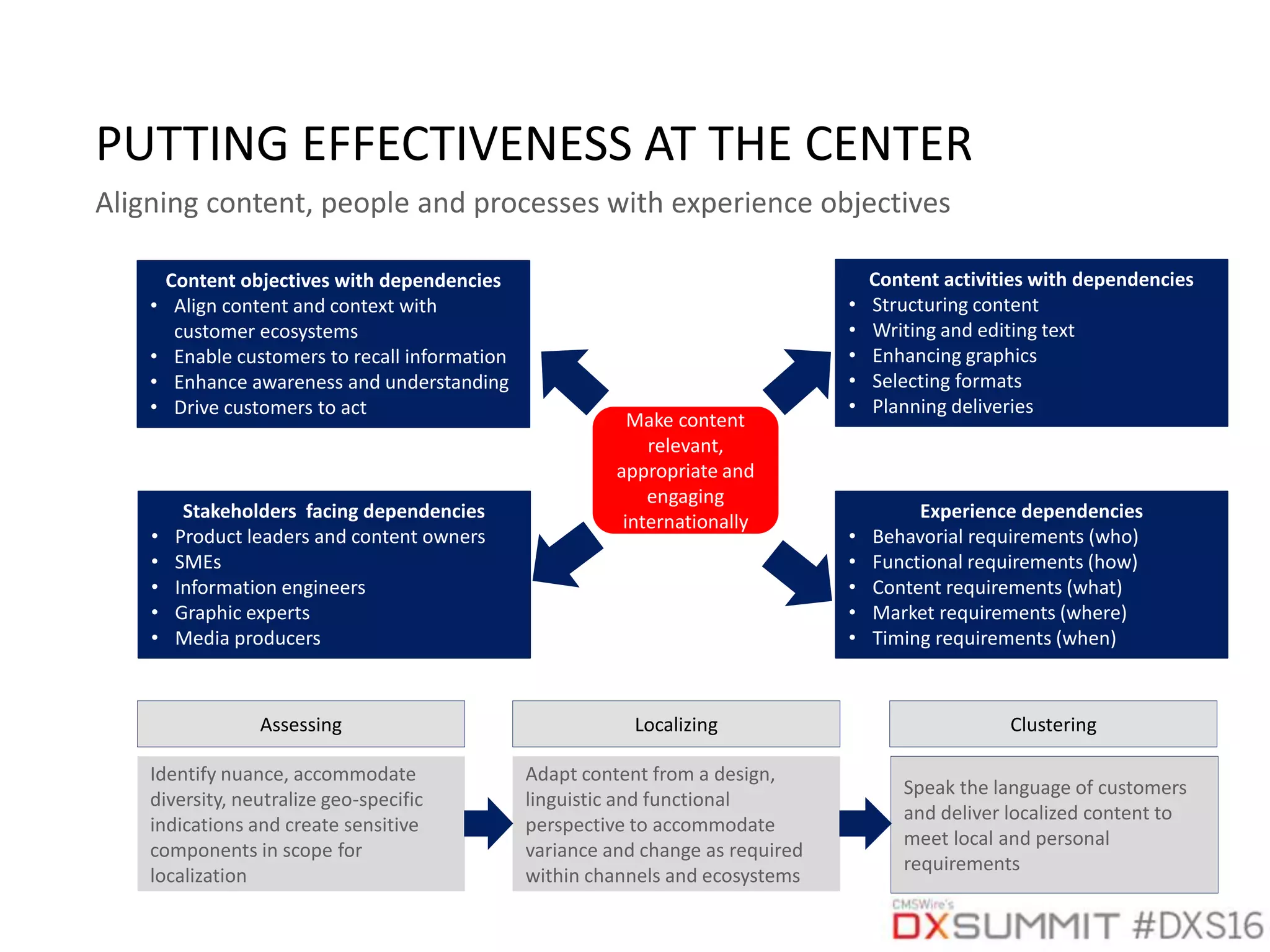PUTTING EFFECTIVENESS AT THE CENTER
Aligning content, people and processes with experience objectives
Content objectives with dependencies
• Align content and context with
customer ecosystems
• Enable customers to recall information
• Enhance awareness and understanding
• Drive customers to act
Stakeholders facing dependencies
• Product leaders and content owners
• SMEs
• Information engineers
• Graphic experts
• Media producers
Content activities with dependencies
• Structuring content
• Writing and editing text
• Enhancing graphics
• Selecting formats
• Planning deliveries
Experience dependencies
• Behavorial requirements (who)
• Functional requirements (how)
• Content requirements (what)
• Market requirements (where)
• Timing requirements (when)
Identify nuance, accommodate
diversity, neutralize geo-specific
indications and create sensitive
components in scope for
localization
Speak the language of customers
and deliver localized content to
meet local and personal
requirements
Adapt content from a design,
linguistic and functional
perspective to accommodate
variance and change as required
within channels and ecosystems
Assessing Localizing Clustering
Make content
relevant,
appropriate and
engaging
internationally
 