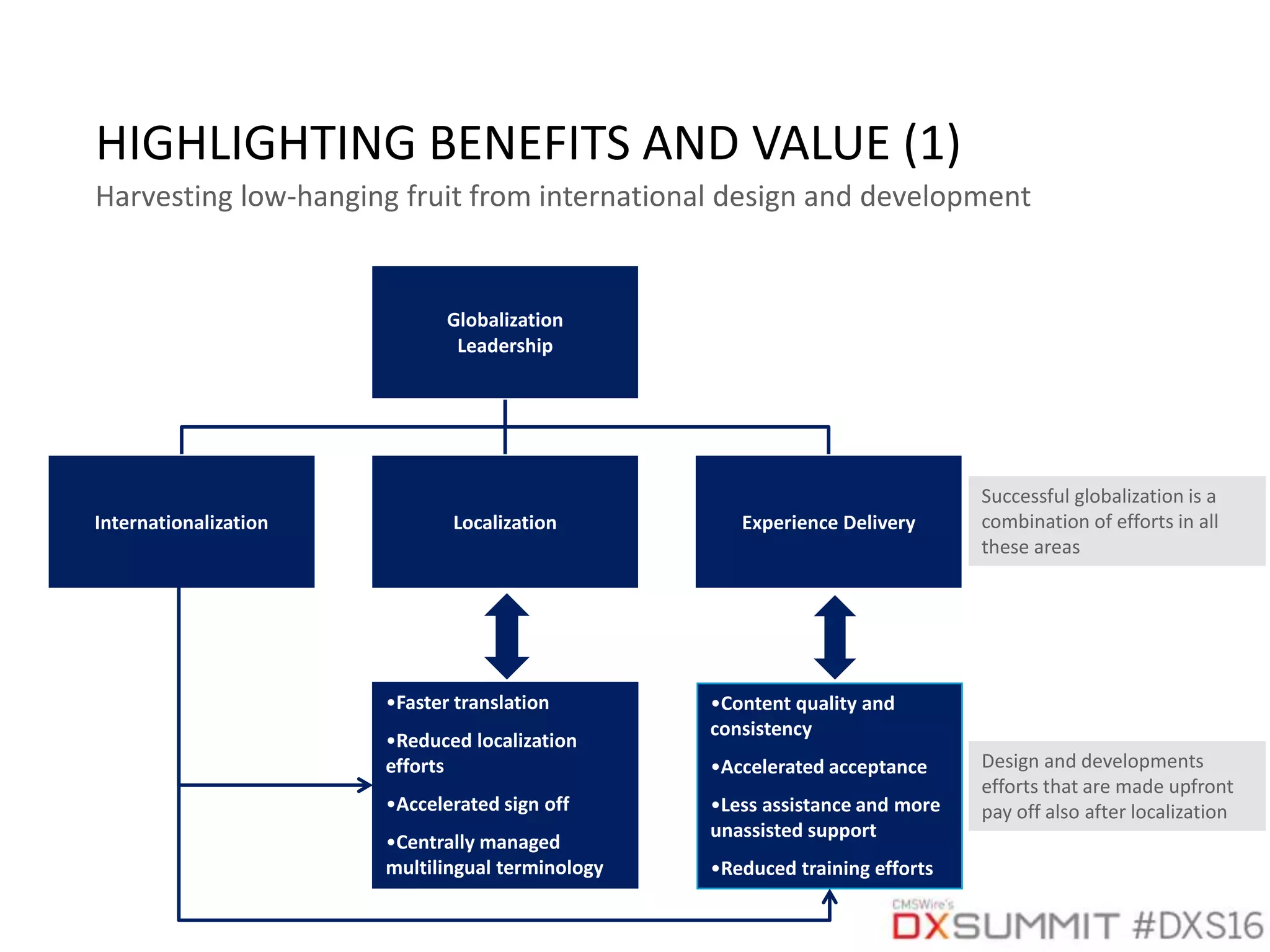 Globalization
Leadership
Internationalization Localization Experience Delivery
Successful globalization is a
combination of efforts in all
these areas
Design and developments
efforts that are made upfront
pay off also after localization
HIGHLIGHTING BENEFITS AND VALUE (1)
•Faster translation
•Reduced localization
efforts
•Accelerated sign off
•Centrally managed
multilingual terminology
•Content quality and
consistency
•Accelerated acceptance
•Less assistance and more
unassisted support
•Reduced training efforts
Harvesting low-hanging fruit from international design and development
 