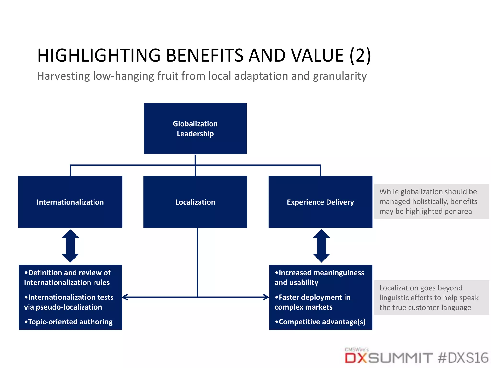 Globalization
Leadership
Internationalization Localization Experience Delivery
While globalization should be
managed holistically, benefits
may be highlighted per area
Localization goes beyond
linguistic efforts to help speak
the true customer language
HIGHLIGHTING BENEFITS AND VALUE (2)
•Definition and review of
internationalization rules
•Internationalization tests
via pseudo-localization
•Topic-oriented authoring
•Increased meaningulness
and usability
•Faster deployment in
complex markets
•Competitive advantage(s)
Harvesting low-hanging fruit from local adaptation and granularity
 