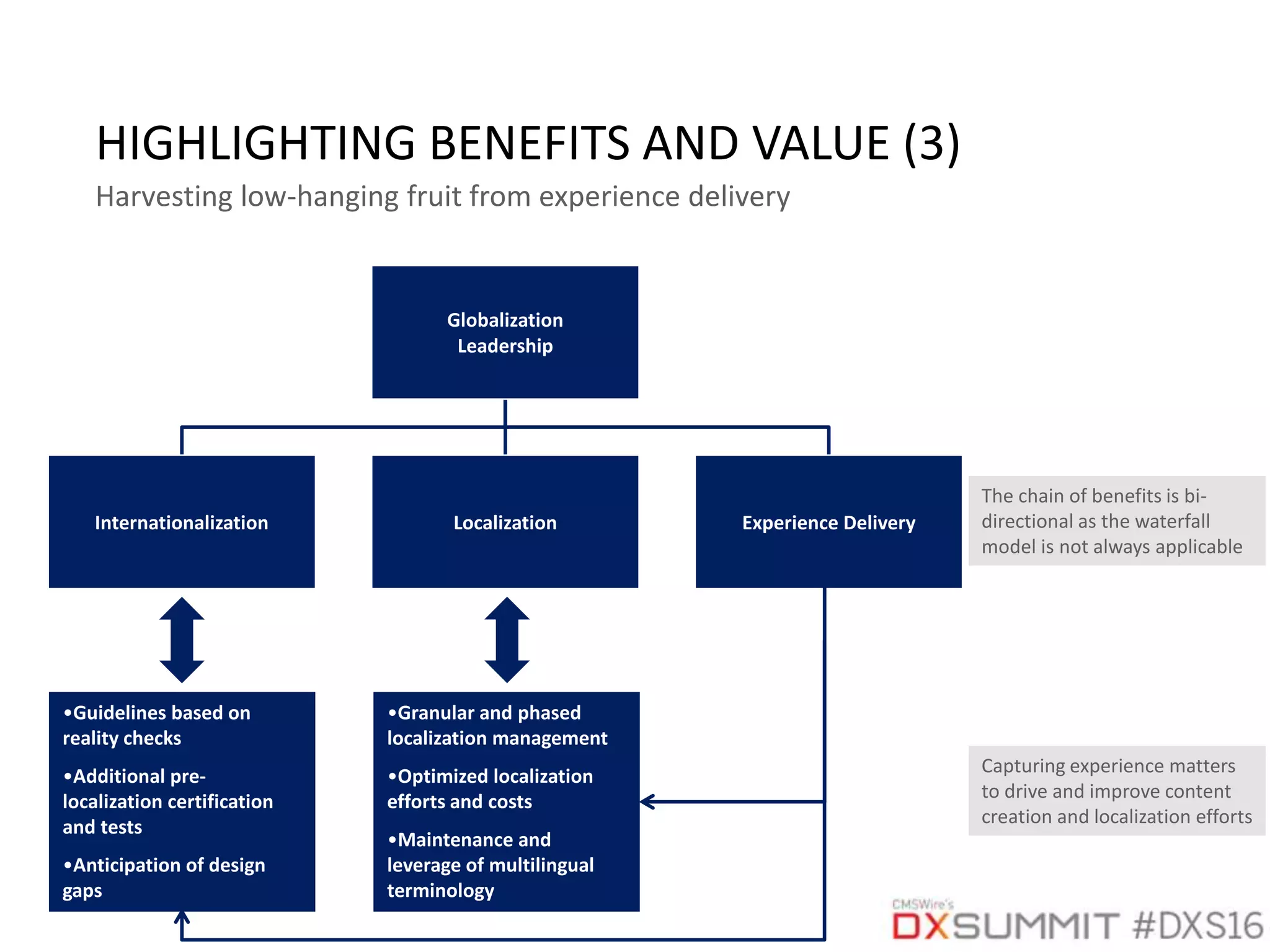 Globalization
Leadership
Internationalization Localization Experience Delivery
The chain of benefits is bi-
directional as the waterfall
model is not always applicable
Capturing experience matters
to drive and improve content
creation and localization efforts
HIGHLIGHTING BENEFITS AND VALUE (3)
•Granular and phased
localization management
•Optimized localization
efforts and costs
•Maintenance and
leverage of multilingual
terminology
•Guidelines based on
reality checks
•Additional pre-
localization certification
and tests
•Anticipation of design
gaps
Harvesting low-hanging fruit from experience delivery
 