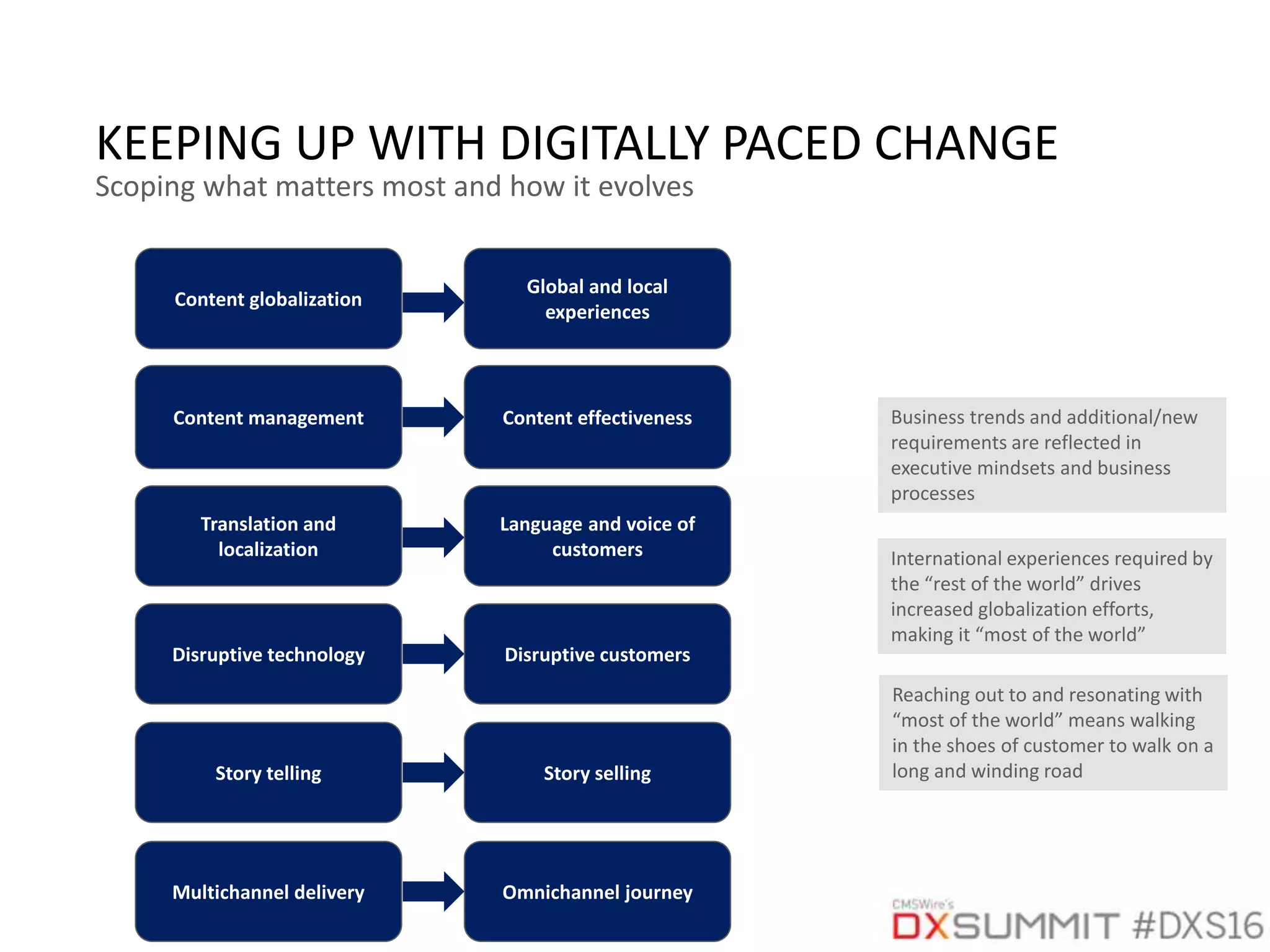 Content globalization
Disruptive technology
Translation and
localization
Story telling
Business trends and additional/new
requirements are reflected in
executive mindsets and business
processes
Reaching out to and resonating with
“most of the world” means walking
in the shoes of customer to walk on a
long and winding road
Multichannel delivery
International experiences required by
the “rest of the world” drives
increased globalization efforts,
making it “most of the world”
Global and local
experiences
Content management Content effectiveness
Language and voice of
customers
Disruptive customers
Story selling
Omnichannel journey
KEEPING UP WITH DIGITALLY PACED CHANGE
Scoping what matters most and how it evolves
 