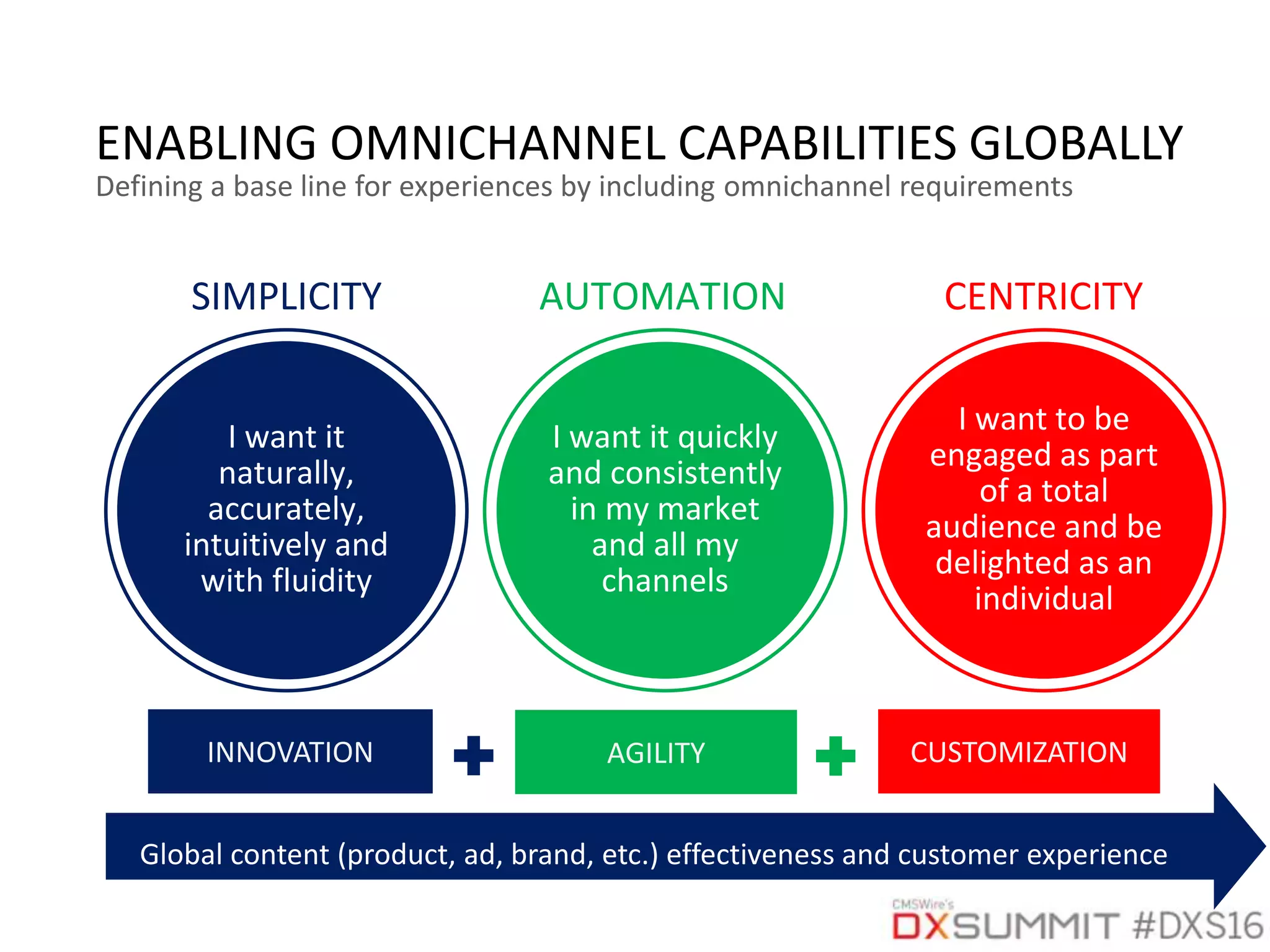 ENABLING OMNICHANNEL CAPABILITIES GLOBALLY
I want it
naturally,
accurately,
intuitively and
with fluidity
SIMPLICITY
I want to be
engaged as part
of a total
audience and be
delighted as an
individual
CENTRICITY
I want it quickly
and consistently
in my market
and all my
channels
AUTOMATION
Global content (product, ad, brand, etc.) effectiveness and customer experience
INNOVATION CUSTOMIZATIONAGILITY
Defining a base line for experiences by including omnichannel requirements
 