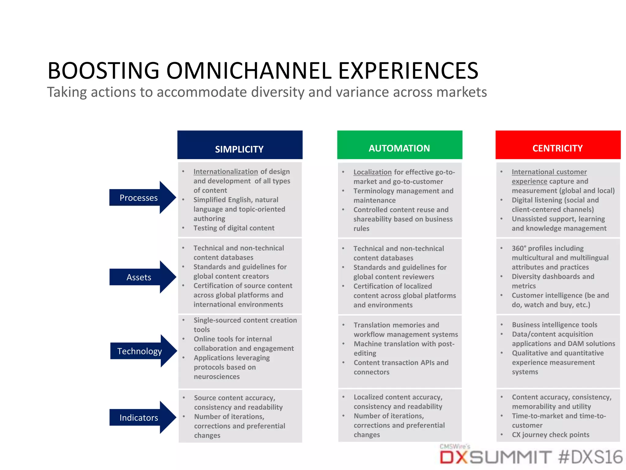 BOOSTING OMNICHANNEL EXPERIENCES
CENTRICITYAUTOMATIONSIMPLICITY
• Business intelligence tools
• Data/content acquisition
applications and DAM solutions
• Qualitative and quantitative
experience measurement
systems
• 360° profiles including
multicultural and multilingual
attributes and practices
• Diversity dashboards and
metrics
• Customer intelligence (be and
do, watch and buy, etc.)
• International customer
experience capture and
measurement (global and local)
• Digital listening (social and
client-centered channels)
• Unassisted support, learning
and knowledge management
• Single-sourced content creation
tools
• Online tools for internal
collaboration and engagement
• Applications leveraging
protocols based on
neurosciences
• Technical and non-technical
content databases
• Standards and guidelines for
global content creators
• Certification of source content
across global platforms and
international environments
• Internationalization of design
and development of all types
of content
• Simplified English, natural
language and topic-oriented
authoring
• Testing of digital content
• Translation memories and
workflow management systems
• Machine translation with post-
editing
• Content transaction APIs and
connectors
• Technical and non-technical
content databases
• Standards and guidelines for
global content reviewers
• Certification of localized
content across global platforms
and environments
• Localization for effective go-to-
market and go-to-customer
• Terminology management and
maintenance
• Controlled content reuse and
shareability based on business
rules
Processes
Assets
Technology
• Source content accuracy,
consistency and readability
• Number of iterations,
corrections and preferential
changes
Indicators
• Localized content accuracy,
consistency and readability
• Number of iterations,
corrections and preferential
changes
• Content accuracy, consistency,
memorability and utility
• Time-to-market and time-to-
customer
• CX journey check points
Taking actions to accommodate diversity and variance across markets
 