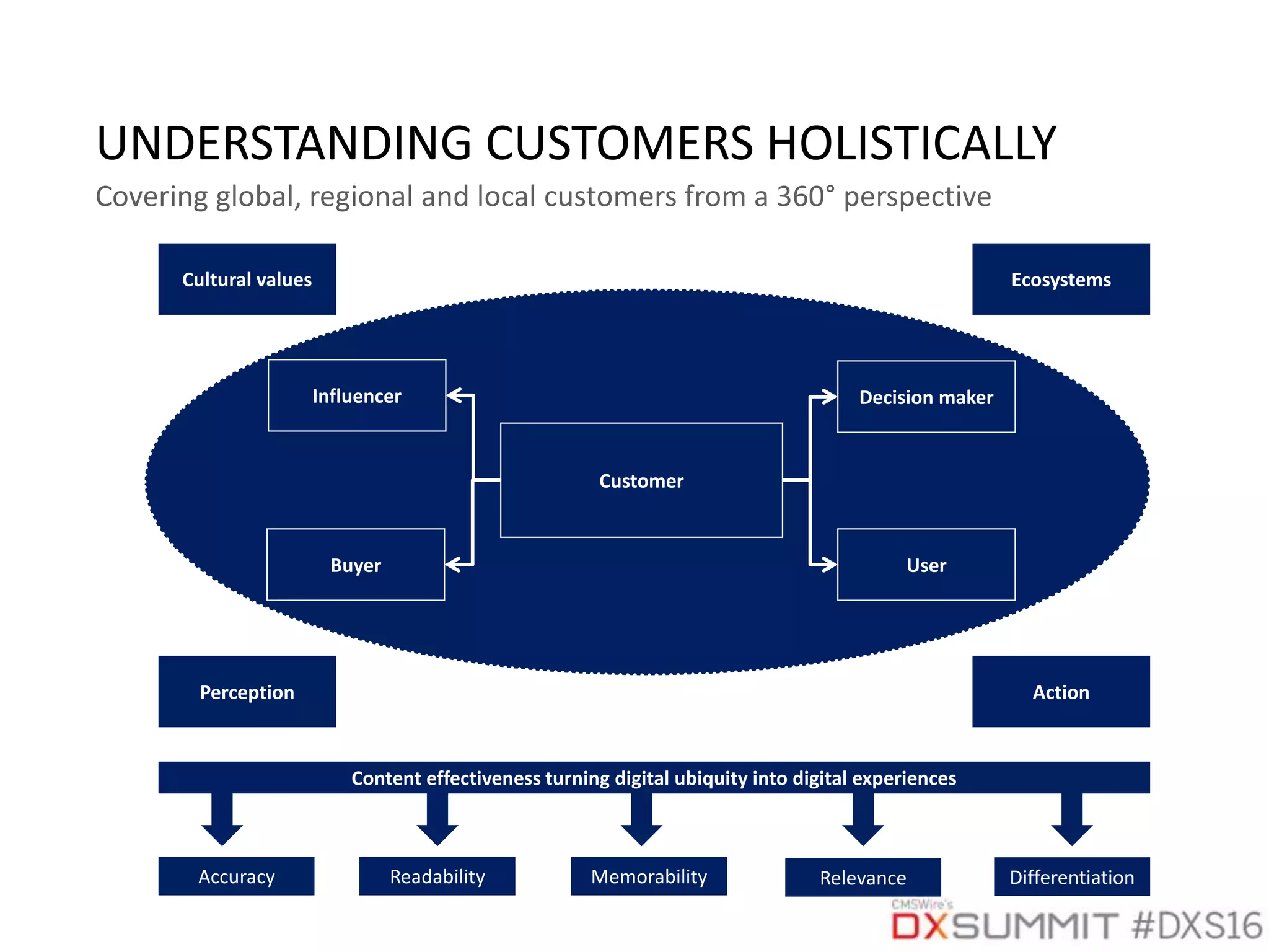 UNDERSTANDING CUSTOMERS HOLISTICALLY
Covering global, regional and local customers from a 360° perspective
Cultural values Ecosystems
Customer
Influencer Decision maker
Buyer User
Perception Action
Content effectiveness turning digital ubiquity into digital experiences
Accuracy Readability Memorability Relevance Differentiation
 