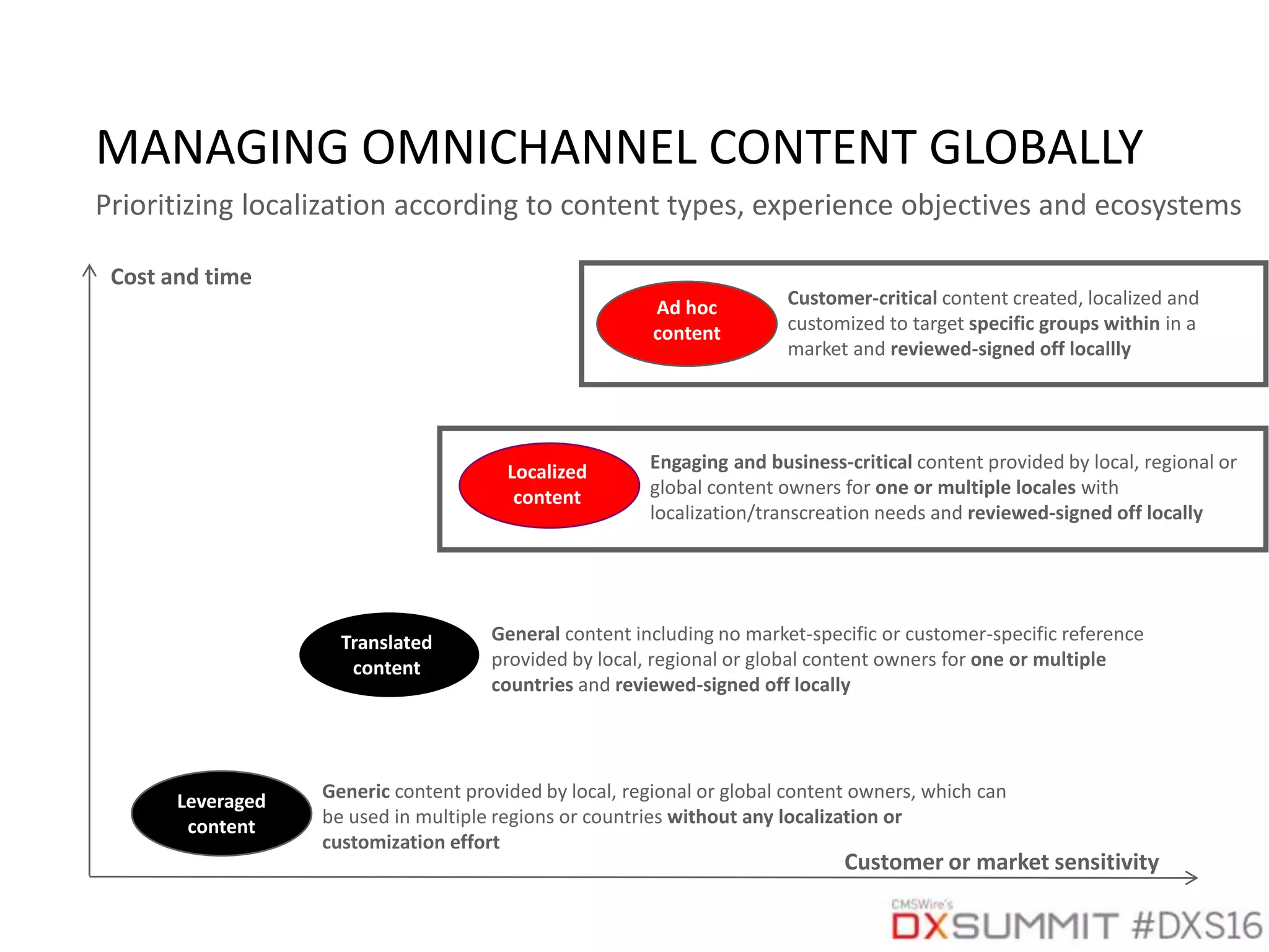 MANAGING OMNICHANNEL CONTENT GLOBALLY
Cost and time
Customer or market sensitivity
Customer-critical content created, localized and
customized to target specific groups within in a
market and reviewed-signed off locallly
Engaging and business-critical content provided by local, regional or
global content owners for one or multiple locales with
localization/transcreation needs and reviewed-signed off locally
General content including no market-specific or customer-specific reference
provided by local, regional or global content owners for one or multiple
countries and reviewed-signed off locally
Generic content provided by local, regional or global content owners, which can
be used in multiple regions or countries without any localization or
customization effort
Translated
content
Localized
content
Leveraged
content
Ad hoc
content
Prioritizing localization according to content types, experience objectives and ecosystems
 
