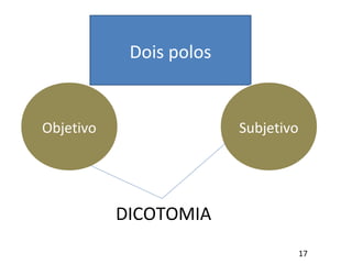 Dois polos
Objetivo Subjetivo
DICOTOMIA
17
 
