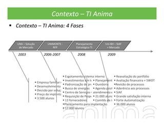 Contexto – TI Anima
Contexto – TI Anima: 4 Fases


UNA – Solução          UNIMONTE ‐          Planejamento         Uni‐BH – SIAF
 de Mercado               RFP              Estratégico TI        + Mercado

2003                2006‐2007               2008                 2009




                                    Esgotamento sistema interno          Reavaliação do portfólio
                                    Investimentos em InfraPlanejamento estratégicofinanceira + SWOT
                                                                         Avaliação TI
                Empresa familiar:Consolidação
                                    Padronização de processos
                                                          Ouvidoria     Revisão de processos
                Desenvolvimento interno
                                    Busca de sinergias    Agenda positiva: BI, auto‐ aos processos
                                                                         Aderência
                Decisão por solução de mercado
                                    Centro de Serviços Compartilhados Integrações
                                                        atendimento e SIAF
                Preço da implantação
                                    Requisição de Proposta: Fortaleza
                                                          21.000 alunos Grande satisfação interna
                3.500 alunos
                                    13 fornecedores                      Forte Automatização
                                                          Comitês de investimento
                                   Planejamento para implantação         36.000 alunos
                                    17.000 alunos
 