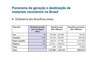 Estimativa dos benefícios totais
Materiais Benefícios gerados
pela reciclagem
(R$/t)
Benefício atual
(R$ 1.000/ano)
Benefícios potenciais
(R$ 1.000/ano)
Aço 88 387.200 – 387.200 89.232
Panorama da geração e destinação de
materiais recicláveis no Brasil
Aço 88 387.200 – 387.200 89.232
Alumínio 2.941 473.501 – 952.884 488.206
Papel e papelão 241 148.215 – 877.963 1.671.094
Plásticos 1.107 357.561 – 1.064.934 5.826.141
Vidro 18 1.404 – 8.460 19.980
Total 1.367.881 – 3.291.441 8.094.653
 
