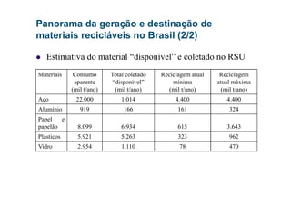 Panorama da geração e destinação de
materiais recicláveis no Brasil (2/2)
Estimativa do material “disponível” e coletado no RSU
Materiais Consumo
aparente
(mil t/ano)
Total coletado
“disponível”
(mil t/ano)
Reciclagem atual
mínima
(mil t/ano)
Reciclagem
atual máxima
(mil t/ano)
Aço 22.000 1.014 4.400 4.400Aço 22.000 1.014 4.400 4.400
Alumínio 919 166 161 324
Papel e
papelão 8.099 6.934 615 3.643
Plásticos 5.921 5.263 323 962
Vidro 2.954 1.110 78 470
 