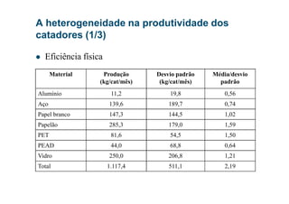 A heterogeneidade na produtividade dos
catadores (1/3)
Eficiência física
Material Produção
(kg/cat/mês)
Desvio padrão
(kg/cat/mês)
Média/desvio
padrão
Alumínio 11,2 19,8 0,56
Aço 139,6 189,7 0,74Aço 139,6 189,7 0,74
Papel branco 147,3 144,5 1,02
Papelão 285,3 179,0 1,59
PET 81,6 54,5 1,50
PEAD 44,0 68,8 0,64
Vidro 250,0 206,8 1,21
Total 1.117,4 511,1 2,19
 