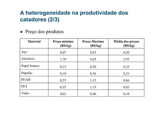 A heterogeneidade na produtividade dos
catadores (2/3)
Preço dos produtos
Material Preço mínimo
(R$/kg)
Preço Maximo
(R$/kg)
Média dos preços
(R$/kg)
Aço 0,07 0,93 0,20
AlumínioAlumínio 1,70 4,45 2,93
Papel branco 0,15 0,50 0,33
Papelão 0,10 0,36 0,21
PEAD 0,25 1,15 0,66
PET 0,35 1,15 0,83
Vidro 0,03 0,46 0,10
 
