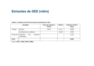 Emissões de GEE (vidro)
Tabela 1: Emissão de GEE decorrentes da produção de vidro
Atividade Fator de emissão (t
CO2/t)
MWh/t Emissões (tCO2/t
vidro)
Elétrica 0,034 0,111 0,004Energia
Combustíveis p/ caldeiras 0,444 0,480
Processos Emissões dos materiais
carbonados
0,120
Total 0,604
Fontes: (MCT, 2009; MME, 2008c)
 