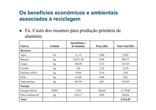 Ex. Custo dos insumos para produção primária de
alumínio
Fatores Unidade
Quantidade/ t
de alumínio Preço (R$) Valor total (R$)
Recursos
Água m3 31,15 0,80 25,05
Os benefícios econômicos e ambientais
associados à reciclagem
Água m3 31,15 0,80 25,05
Bauxita kg 10.011,30 0,09 896,72
Coque kg 364,58 0,72 263,45
Criolita kg 5,68 2,25 12,78
Fluoreto (AlF3) kg 19,94 0,14 2,83
Piche kg 114,82 0,00 0,01
Soda caustica kg 447,24 0,81 362,49
Energia
Energia elétrica MWh 15,63 266,80 4.170,08
Óleo combustível kg 618,17 0,69 428,86
Total 6.162,28
 