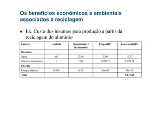 Ex. Custo dos insumos para produção a partir da
reciclagem do alumínio
Fatores Unidade Quantidade/ t
de alumínio
Preço (R$) Valor total (R$)
Recursos
Água m3 12,46 0,80 10,02
Os benefícios econômicos e ambientais
associados à reciclagem
Água m3 12,46 0,80 10,02
Material secundário t 1,00 3.250,71 3.250,71
Energia
Energia elétrica MWh 0,70 266,80 186,76
Total 3.447,49
 