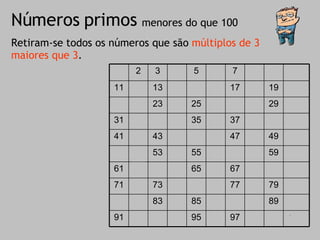 Números primos Retiram-se todos os números que são  múltiplos de 3 maiores que 3 . menores do que 100 100 99 98 97 96 95 94 93 92 91 90 89 88 87 86 85 84 83 82 81 80 79 78 77 76 75 74 73 72 71 70 69 68 67 66 65 64 63 62 61 60 59 58 57 56 55 54 53 52 51 50 49 48 47 46 45 44 43 42 41 40 39 38 37 36 35 34 33 32 31 30 29 28 27 26 25 24 23 22 21 20 19 18 17 16 15 14 13 12 11 10 9 8 7 6 5 4 3 2 1 