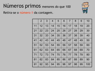 Números primos Retira-se o  número 1  da contagem. menores do que 100 100 99 98 97 96 95 94 93 92 91 90 89 88 87 86 85 84 83 82 81 80 79 78 77 76 75 74 73 72 71 70 69 68 67 66 65 64 63 62 61 60 59 58 57 56 55 54 53 52 51 50 49 48 47 46 45 44 43 42 41 40 39 38 37 36 35 34 33 32 31 30 29 28 27 26 25 24 23 22 21 20 19 18 17 16 15 14 13 12 11 10 9 8 7 6 5 4 3 2 1 