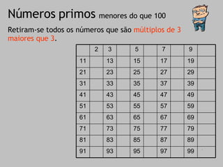 Números primos Retiram-se todos os números que são  múltiplos de 3 maiores que 3 . menores do que 100 100 99 98 97 96 95 94 93 92 91 90 89 88 87 86 85 84 83 82 81 80 79 78 77 76 75 74 73 72 71 70 69 68 67 66 65 64 63 62 61 60 59 58 57 56 55 54 53 52 51 50 49 48 47 46 45 44 43 42 41 40 39 38 37 36 35 34 33 32 31 30 29 28 27 26 25 24 23 22 21 20 19 18 17 16 15 14 13 12 11 10 9 8 7 6 5 4 3 2 1 