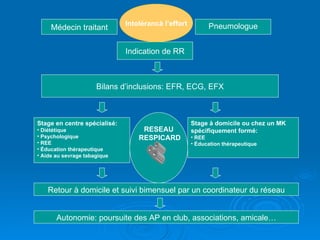 Médecin traitant Indication de RR Pneumologue Bilans d’inclusions: EFR, ECG, EFX Stage en centre spécialisé: Diététique Psychologique REE Éducation thérapeutique Aide au sevrage tabagique Stage à domicile ou chez un MK spécifiquement formé: REE Éducation thérapeutique Autonomie: poursuite des AP en club, associations, amicale… Intolérancà l’effort Retour à domicile et suivi bimensuel par un coordinateur du réseau RESEAU RESPICARD 