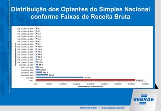 0800 570 0800 / www.sebrae.com.br
Distribuição dos Optantes do Simples Nacional
conforme Faixas de Receita Bruta
 