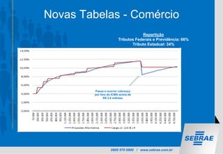 0800 570 0800 / www.sebrae.com.br
Novas Tabelas - Comércio
Repartição
Tributos Federais e Previdência: 66%
Tributo Estadual: 34%
Passa a ocorrer cobrança
por fora do ICMS acima de
R$ 3,6 milhões
 