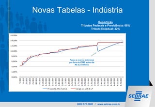 0800 570 0800 / www.sebrae.com.br
Novas Tabelas - Indústria
Passa a ocorrer cobrança
por fora do ICMS acima de
R$ 3,6 milhões
Repartição
Tributos Federais e Previdência: 68%
Tributo Estadual: 32%
 
