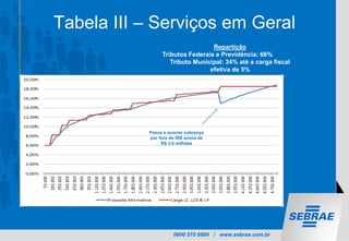 0800 570 0800 / www.sebrae.com.br
Tabela III – Serviços em Geral
Passa a ocorrer cobrança
por fora do ISS acima de
R$ 3,6 milhões
Repartição
Tributos Federais e Previdência: 66%
Tributo Municipal: 34% até a carga fiscal
efetiva de 5%
 
