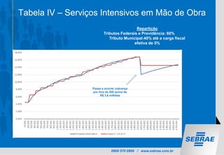 0800 570 0800 / www.sebrae.com.br
Tabela IV – Serviços Intensivos em Mão de Obra
Passa a ocorrer cobrança
por fora do ISS acima de
R$ 3,6 milhões
Repartição
Tributos Federais e Previdência: 60%
Tributo Municipal:40% até a carga fiscal
efetiva de 5%
 