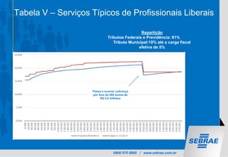 0800 570 0800 / www.sebrae.com.br
Tabela V – Serviços Típicos de Profissionais Liberais
Passa a ocorrer cobrança
por fora do ISS acima de
R$ 3,6 milhões
Repartição
Tributos Federais e Previdência: 81%
Tributo Municipal:19% até a carga fiscal
efetiva de 5%
 