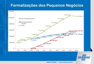 0800 570 0800 / www.sebrae.com.br
Formalizações dos Pequenos Negócios
 